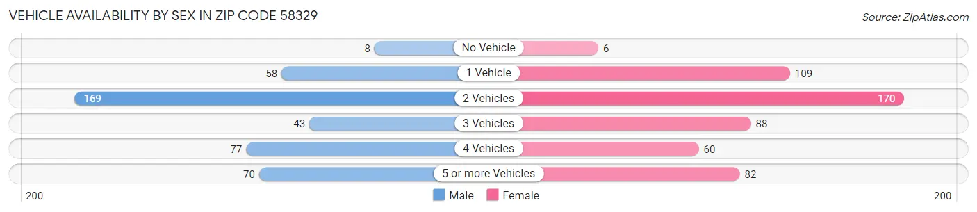 Vehicle Availability by Sex in Zip Code 58329