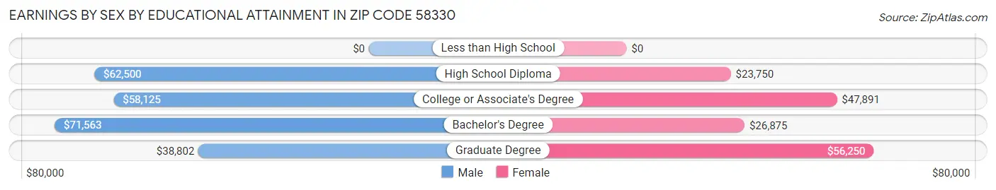 Earnings by Sex by Educational Attainment in Zip Code 58330