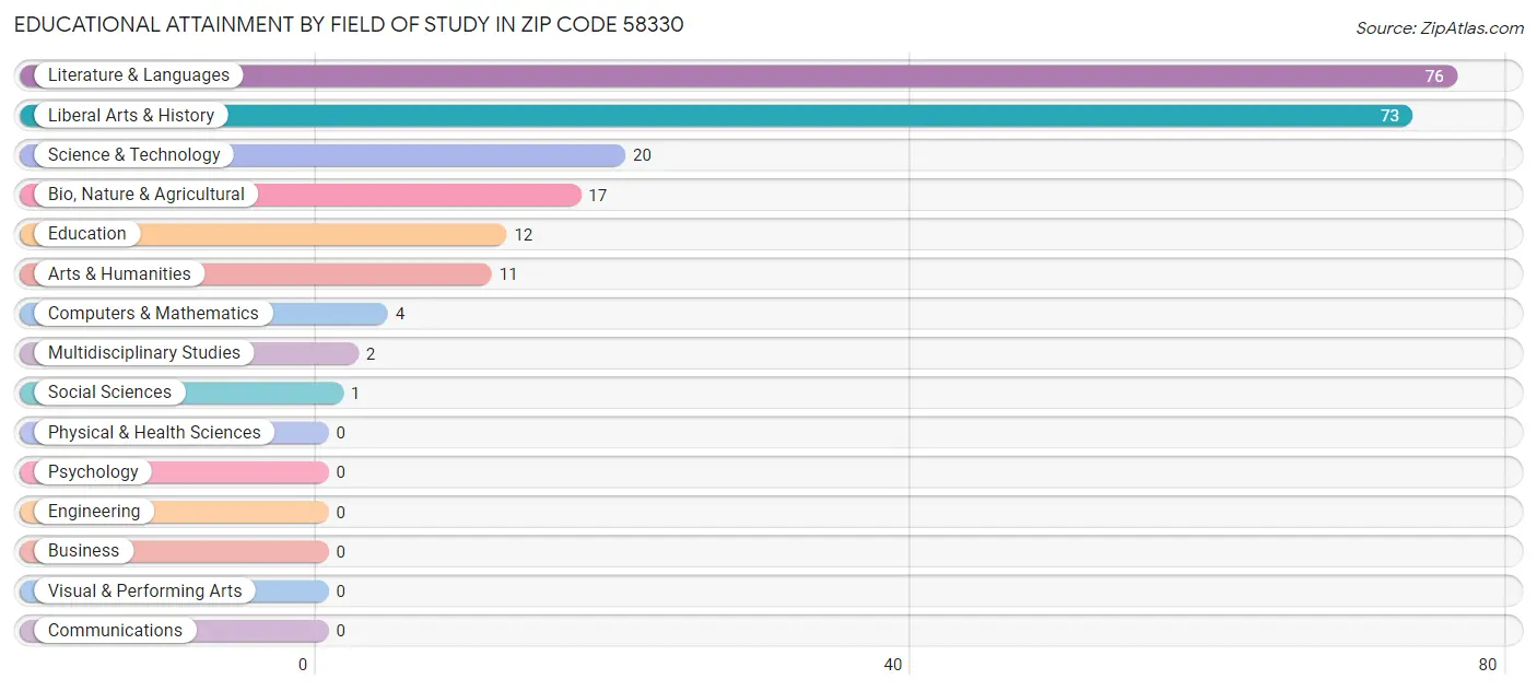 Educational Attainment by Field of Study in Zip Code 58330