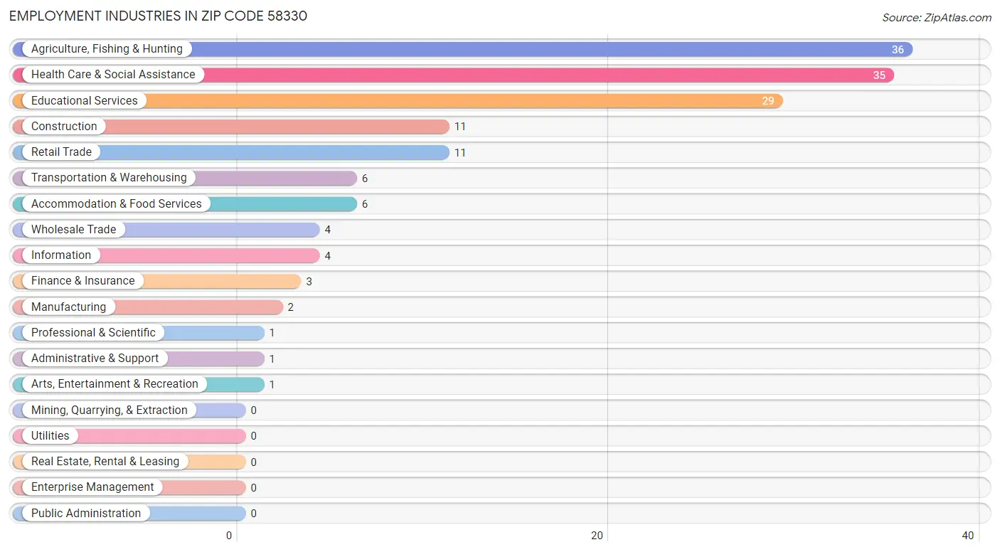 Employment Industries in Zip Code 58330