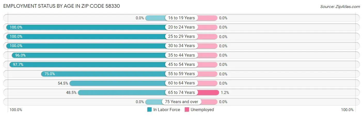 Employment Status by Age in Zip Code 58330