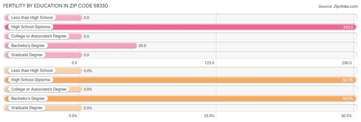 Female Fertility by Education Attainment in Zip Code 58330