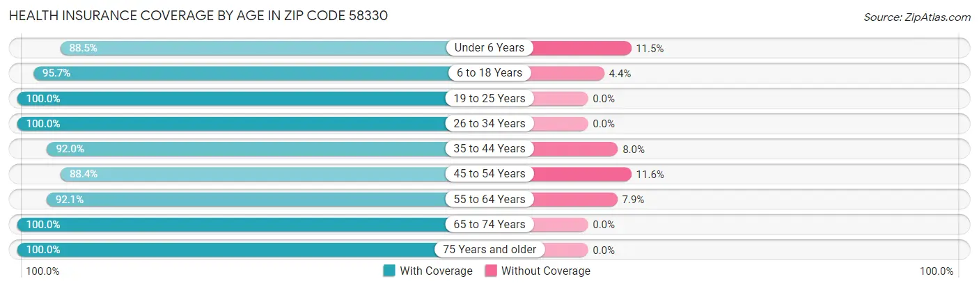 Health Insurance Coverage by Age in Zip Code 58330