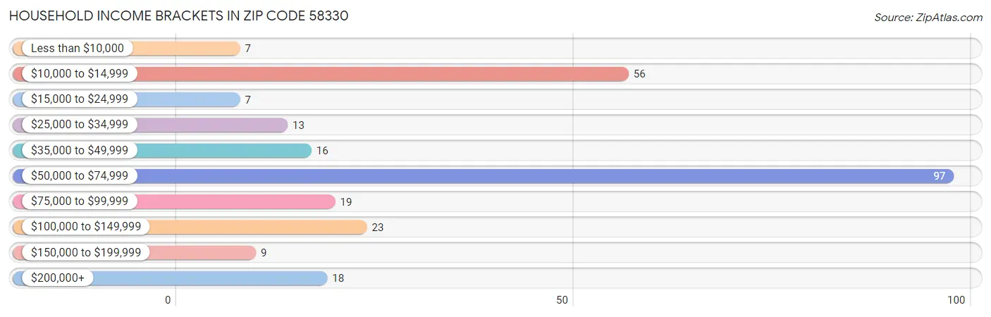 Household Income Brackets in Zip Code 58330