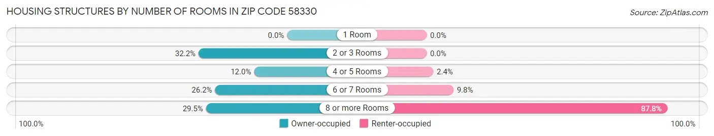 Housing Structures by Number of Rooms in Zip Code 58330