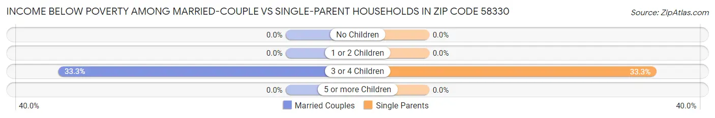 Income Below Poverty Among Married-Couple vs Single-Parent Households in Zip Code 58330