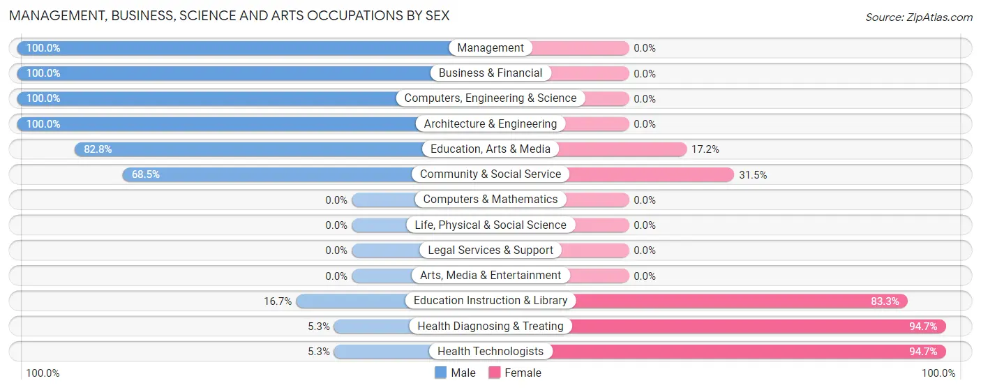 Management, Business, Science and Arts Occupations by Sex in Zip Code 58330