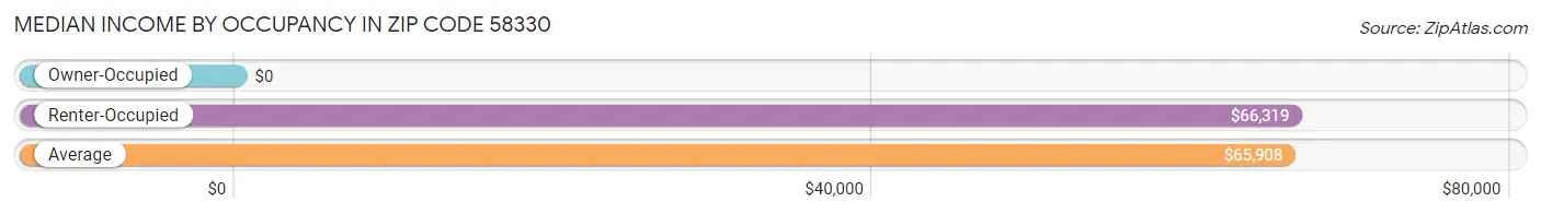 Median Income by Occupancy in Zip Code 58330