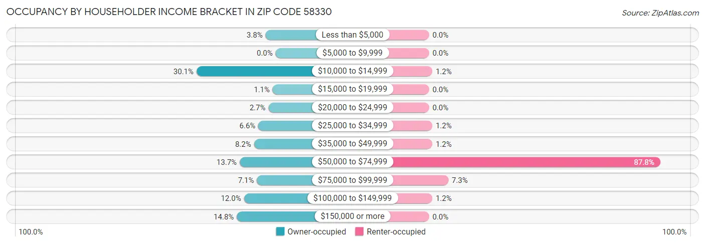 Occupancy by Householder Income Bracket in Zip Code 58330