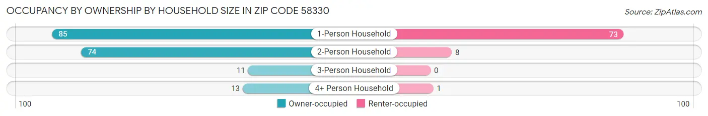 Occupancy by Ownership by Household Size in Zip Code 58330