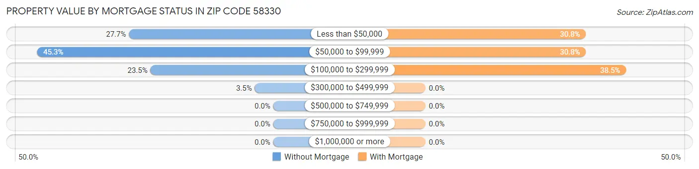 Property Value by Mortgage Status in Zip Code 58330