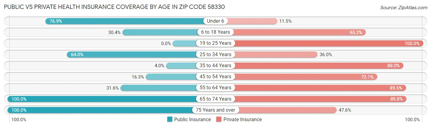 Public vs Private Health Insurance Coverage by Age in Zip Code 58330