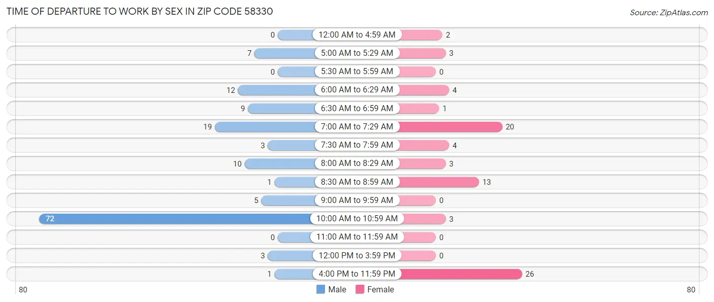 Time of Departure to Work by Sex in Zip Code 58330