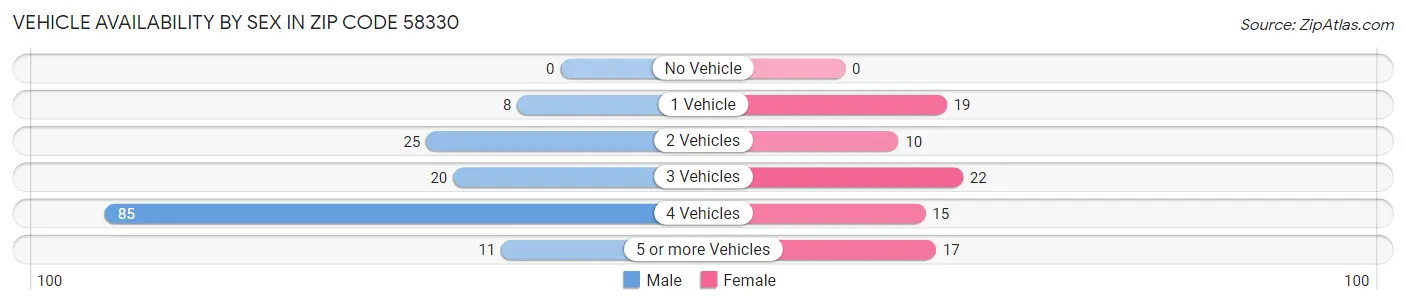 Vehicle Availability by Sex in Zip Code 58330