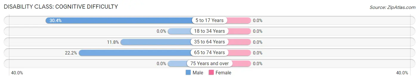 Disability in Zip Code 58331: <span>Cognitive Difficulty</span>