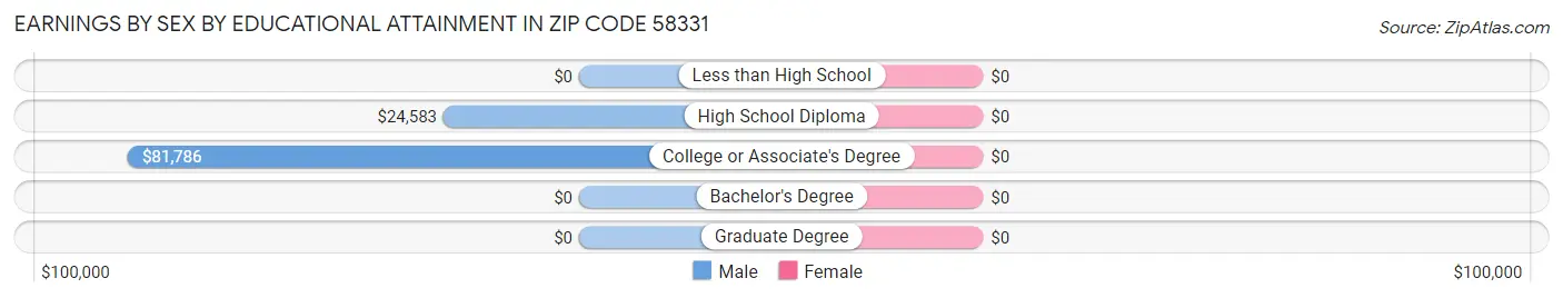 Earnings by Sex by Educational Attainment in Zip Code 58331