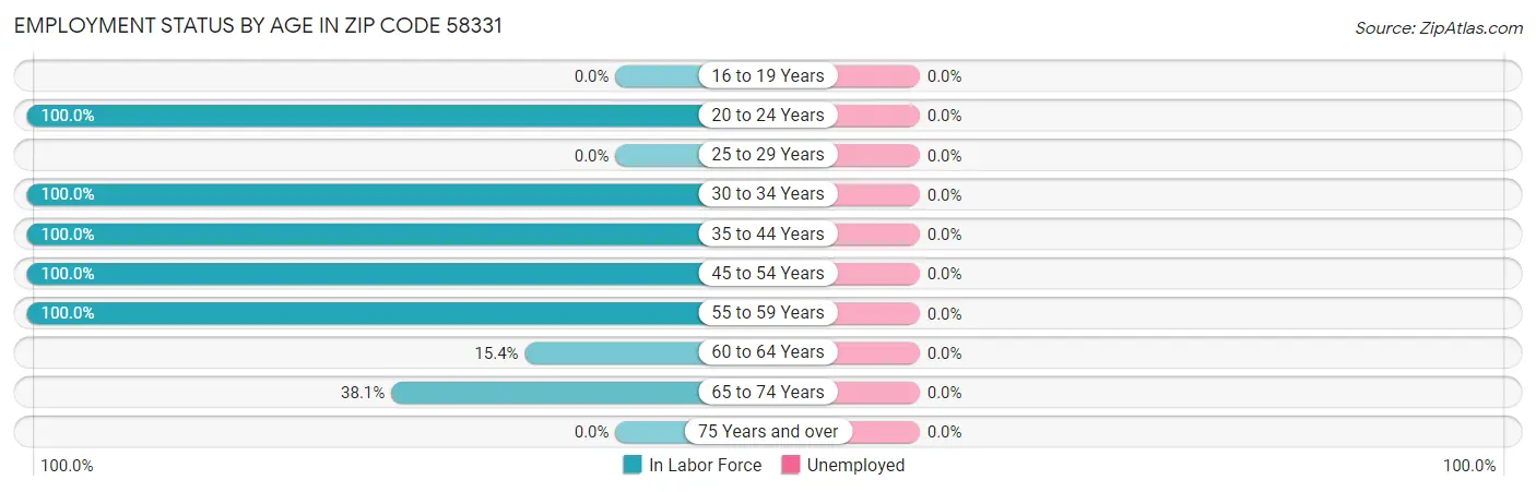 Employment Status by Age in Zip Code 58331