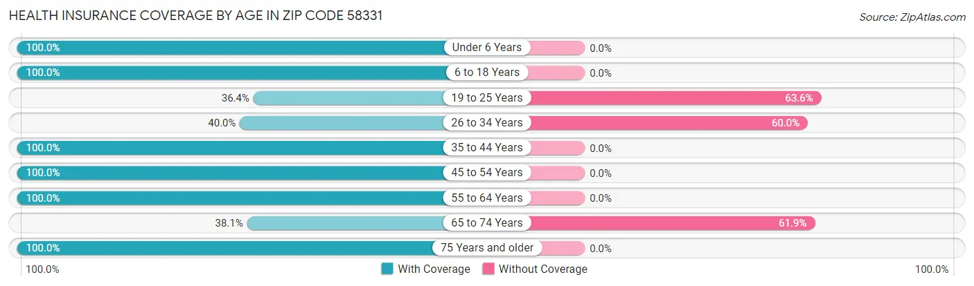 Health Insurance Coverage by Age in Zip Code 58331