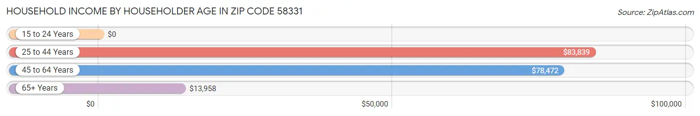 Household Income by Householder Age in Zip Code 58331