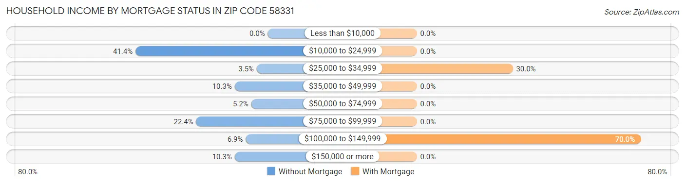 Household Income by Mortgage Status in Zip Code 58331