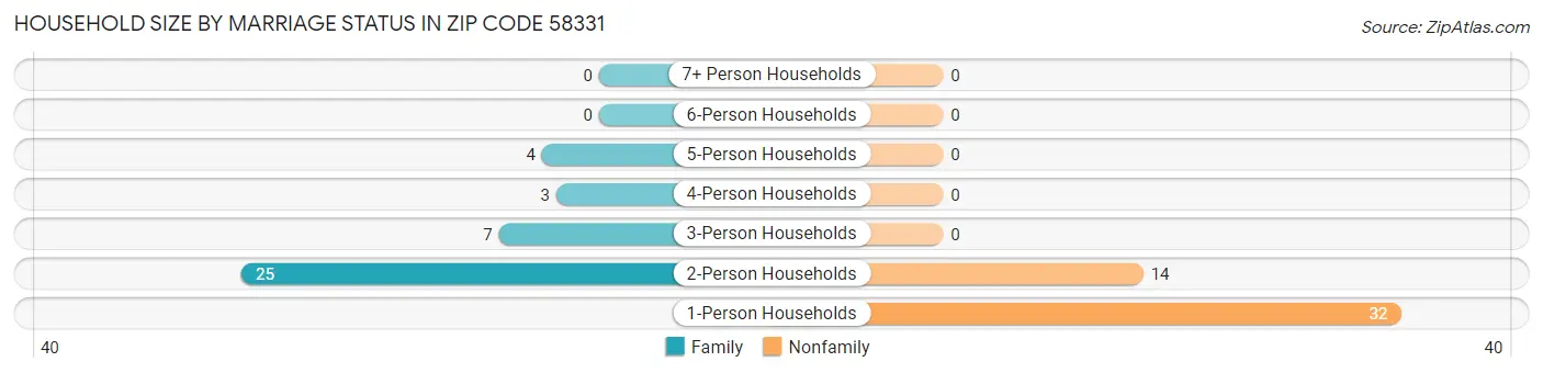 Household Size by Marriage Status in Zip Code 58331