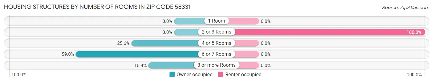 Housing Structures by Number of Rooms in Zip Code 58331