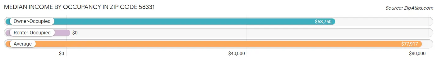 Median Income by Occupancy in Zip Code 58331