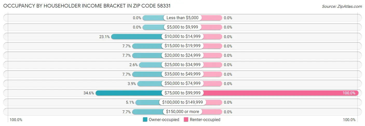 Occupancy by Householder Income Bracket in Zip Code 58331