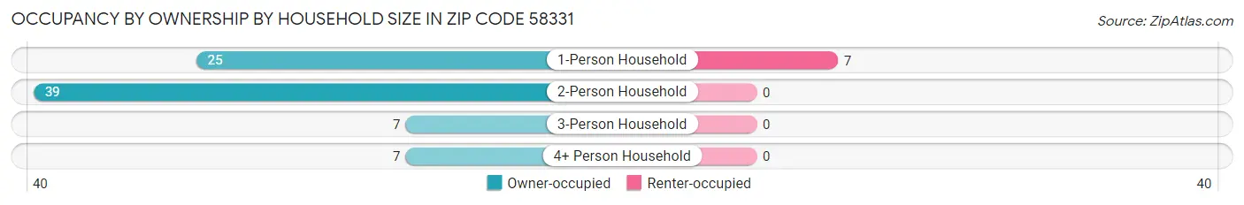 Occupancy by Ownership by Household Size in Zip Code 58331