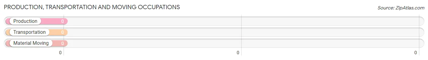 Production, Transportation and Moving Occupations in Zip Code 58331