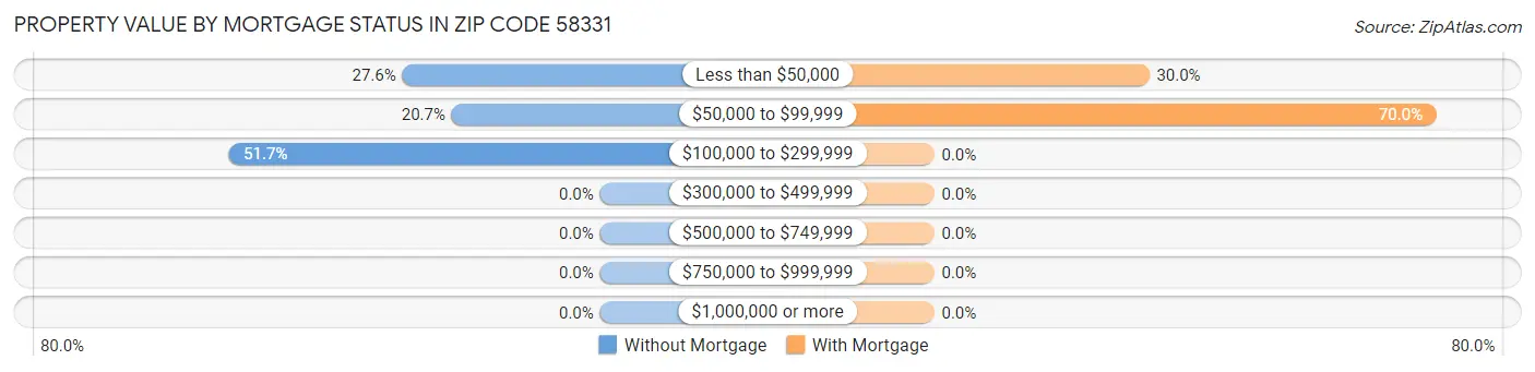 Property Value by Mortgage Status in Zip Code 58331