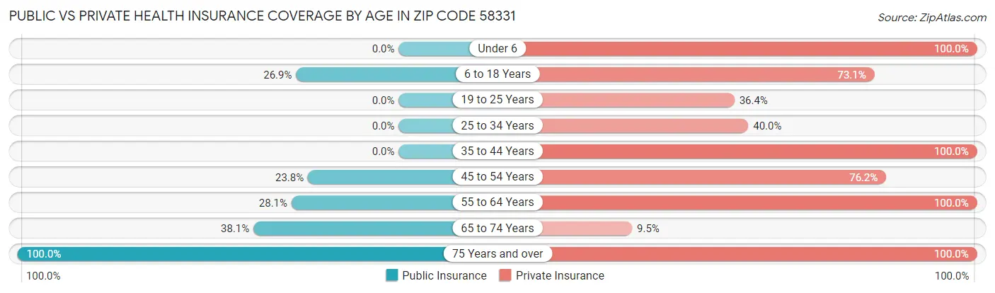 Public vs Private Health Insurance Coverage by Age in Zip Code 58331