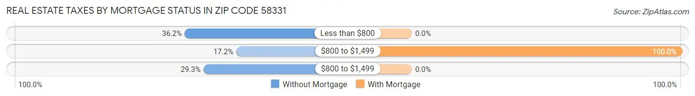Real Estate Taxes by Mortgage Status in Zip Code 58331
