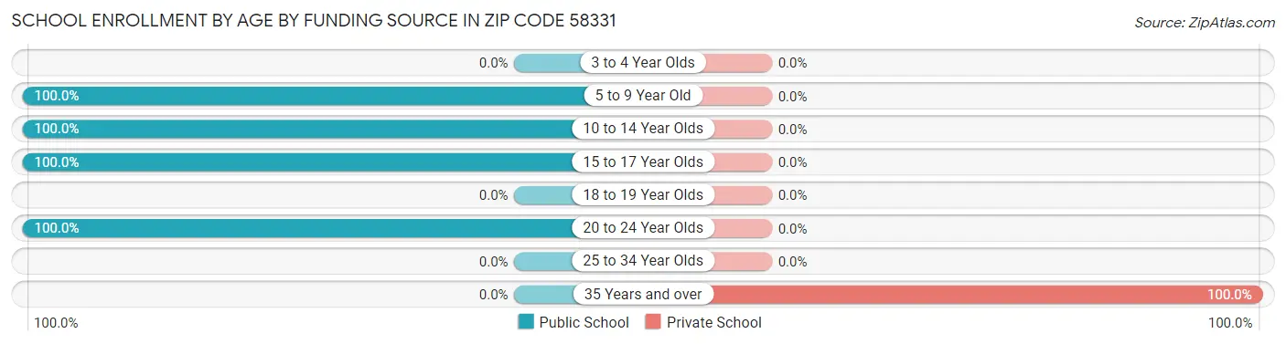 School Enrollment by Age by Funding Source in Zip Code 58331