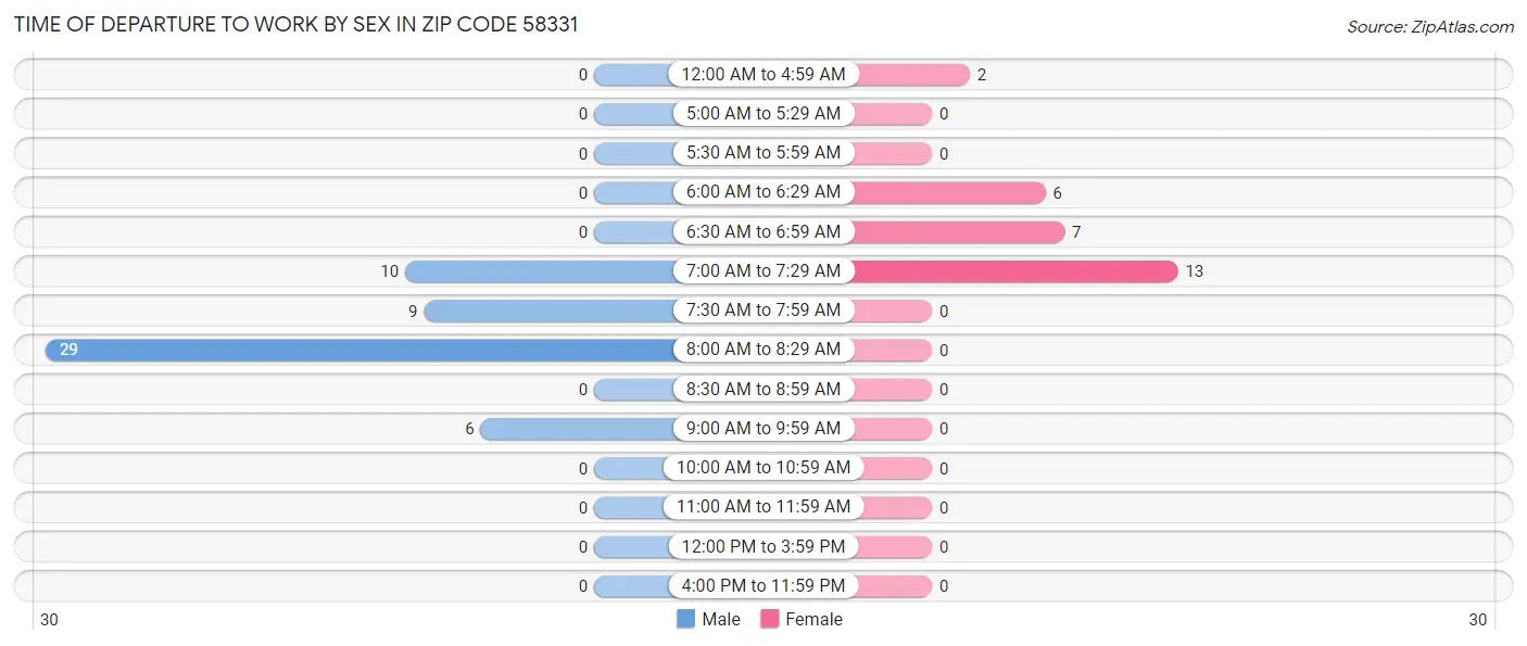 Time of Departure to Work by Sex in Zip Code 58331