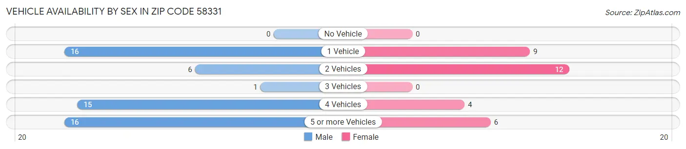 Vehicle Availability by Sex in Zip Code 58331