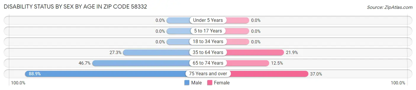 Disability Status by Sex by Age in Zip Code 58332