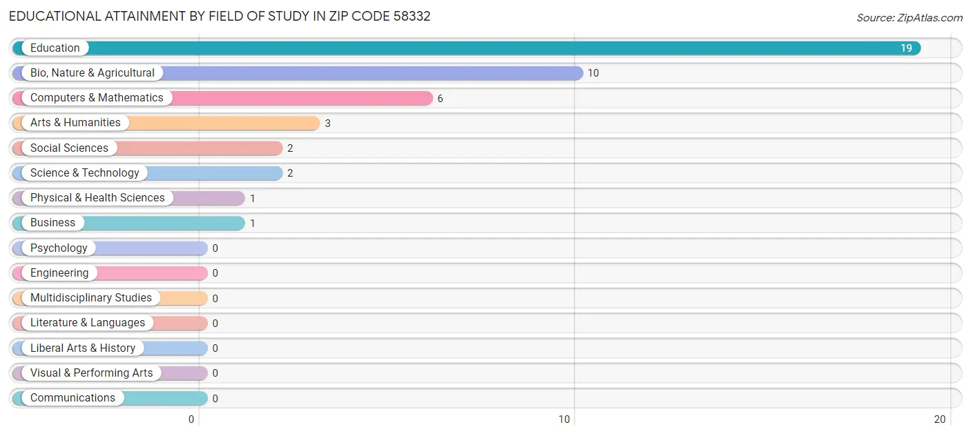 Educational Attainment by Field of Study in Zip Code 58332