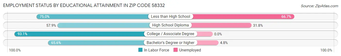 Employment Status by Educational Attainment in Zip Code 58332
