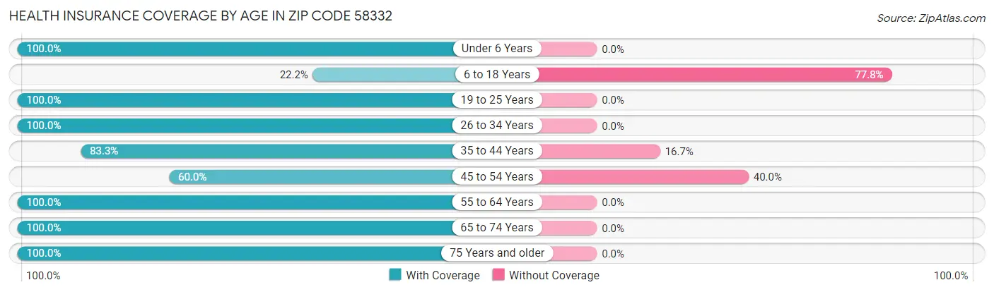 Health Insurance Coverage by Age in Zip Code 58332