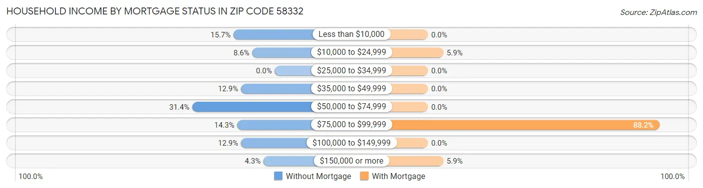 Household Income by Mortgage Status in Zip Code 58332