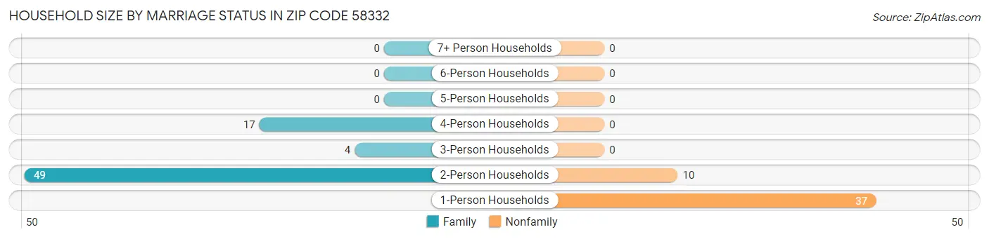 Household Size by Marriage Status in Zip Code 58332