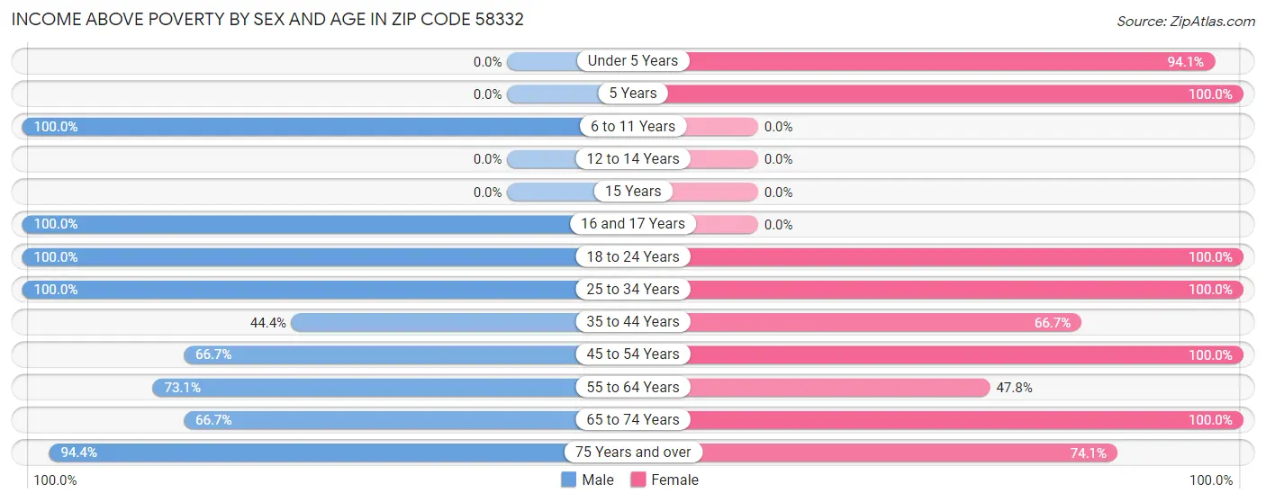 Income Above Poverty by Sex and Age in Zip Code 58332