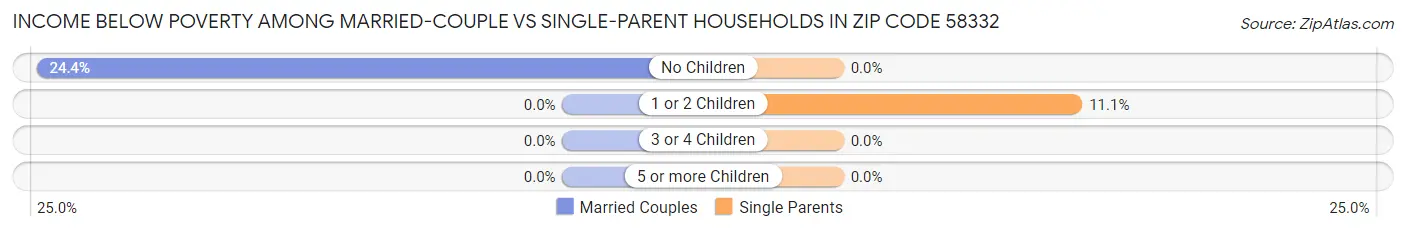 Income Below Poverty Among Married-Couple vs Single-Parent Households in Zip Code 58332