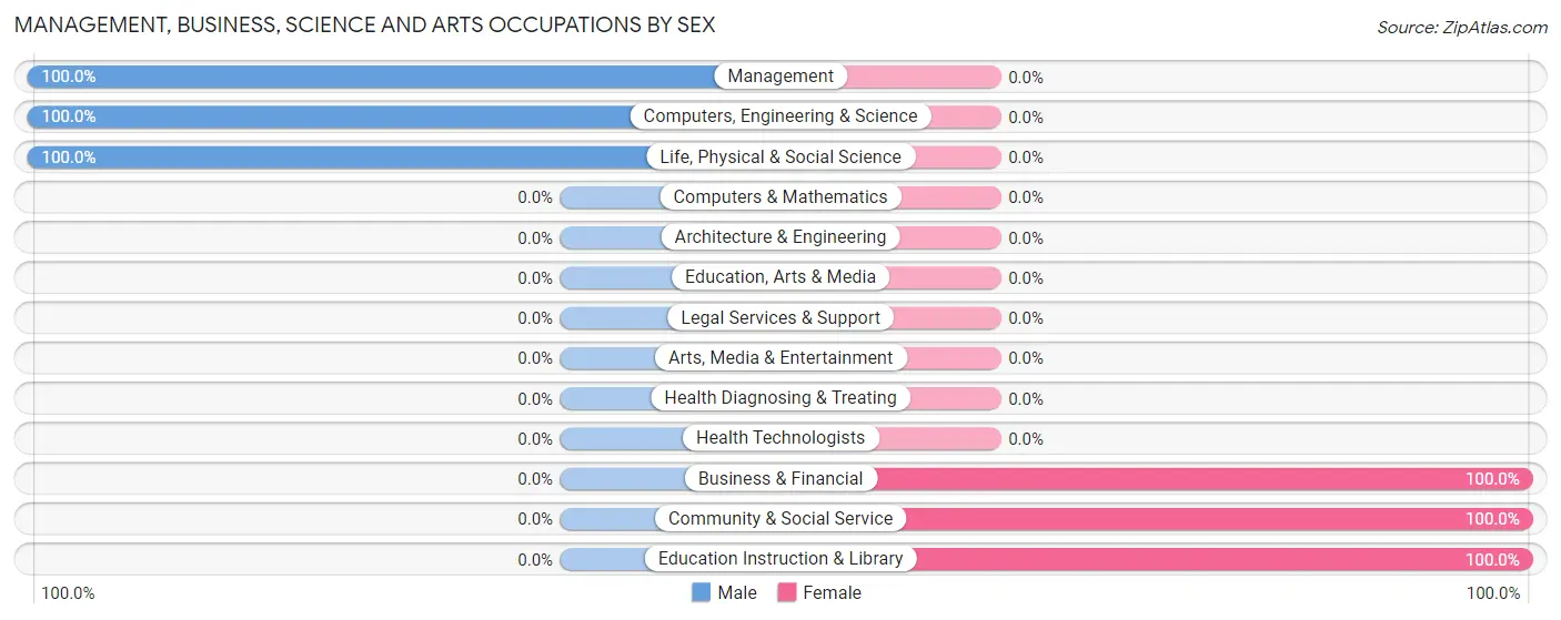 Management, Business, Science and Arts Occupations by Sex in Zip Code 58332