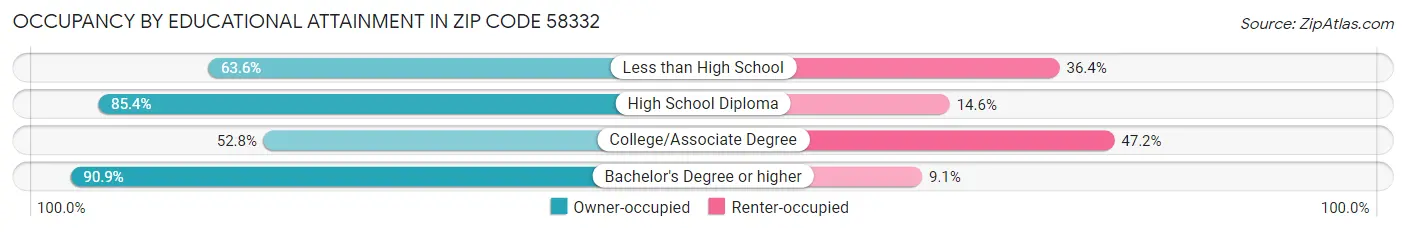 Occupancy by Educational Attainment in Zip Code 58332