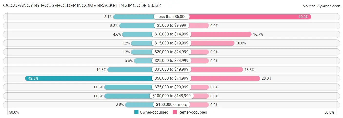 Occupancy by Householder Income Bracket in Zip Code 58332