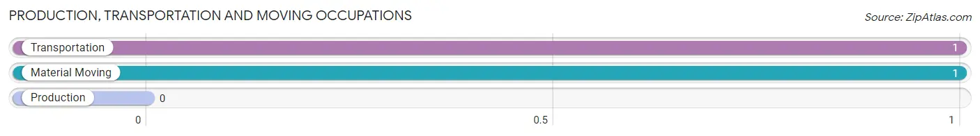Production, Transportation and Moving Occupations in Zip Code 58332
