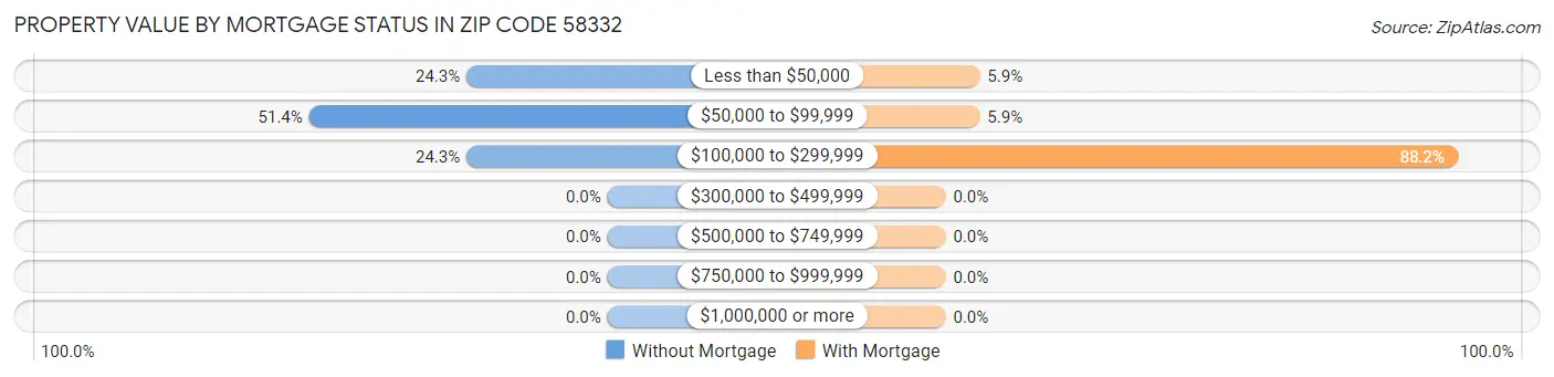 Property Value by Mortgage Status in Zip Code 58332