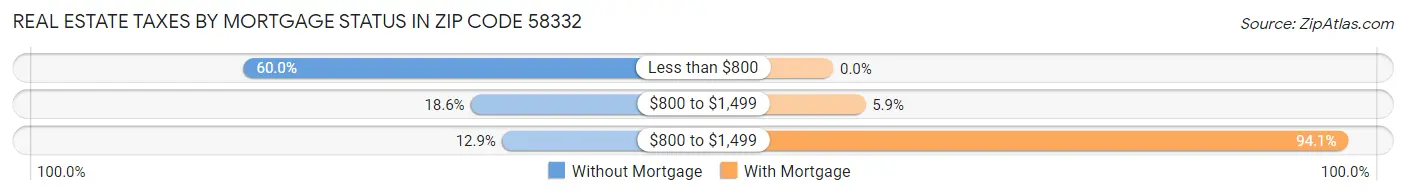 Real Estate Taxes by Mortgage Status in Zip Code 58332